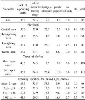 Table 5.  The reasons of operation of mixed ages classes  unit %, number Variables lack of same 