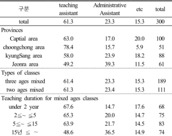 Table 9.  Support status of relative organizations for mixed  ages classes
