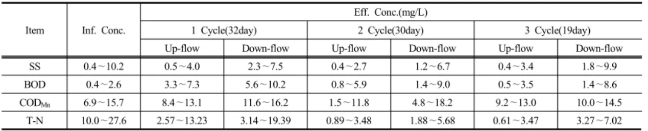 Table 2.  Organic matter and nitrogen concentrations of  influent and effluent.