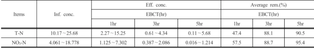 Fig. 7.  Variations of T-N concentration and  removal  efficiency according to EBCT.