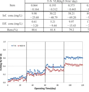 Table 5.  Variation of nitrogen concentration and the removal efficiency according to the nitrogen loading rate.