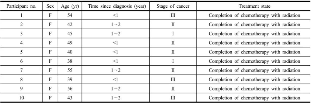 Table 1.  General characteristics of participants (N=10) 자와  관련된  근거  기반의  선행적  임상  연구에  참여하였다[23]
