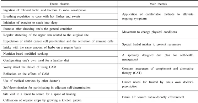 Table 2.  Theme clusters and main themes for self-management experiences of intervention among breast survivors 