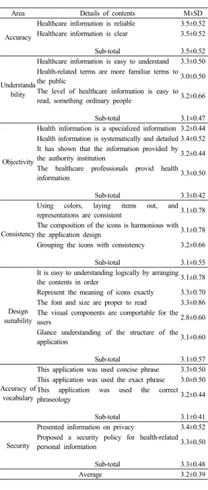 Table 2.  Expert assessment of application for the self-care after surgery of kidney transplant           (N=9)운로드  시켜  1주일간  사용  후  건강관리용  스마트  폰  앱  평가도구를  사용하여  만족도를  평가  받았다