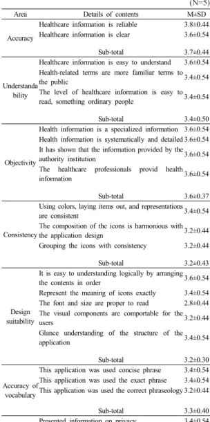 Table 3.  Subject assessment of application for the self-care  after surgery of kidney transplant
