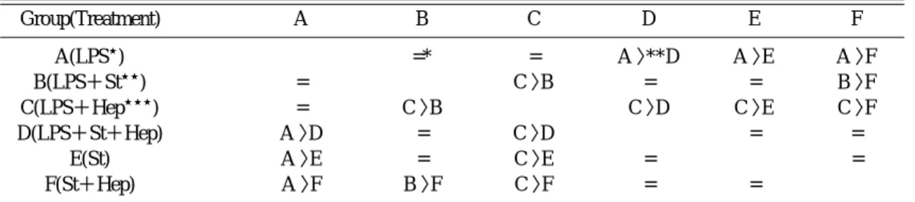 Table 5. Multiple Comparison between Groups