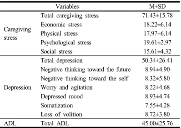 Table 4.  Caregiving stress and depression by characteristics Table 3. Mean score of caregiving stress, depression and 
