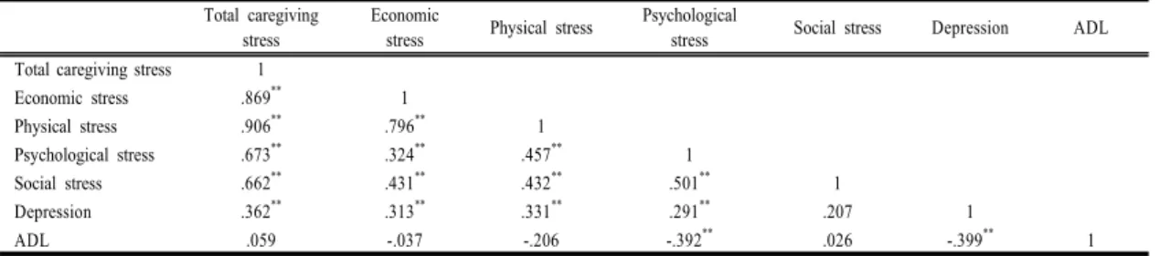 Table 5.  Correlation of spouse’s caregiving stress, depression and disability’s ADL