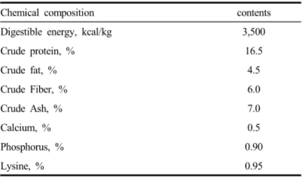 Table 1.  Chemical composition of basal diet