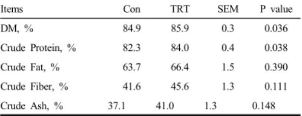 Table 2.  Effect of supplementation of dietary betaine on apparent total tract digestibility of nutrients in  pigs