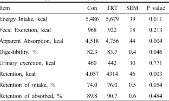 Table 4.  Effect of supplementation of dietary betaine on  serum biochemical parameters in pigs