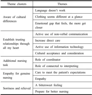 Table 1.  Themes of the Experience of Nurses Caring for  Foreign  Patients             