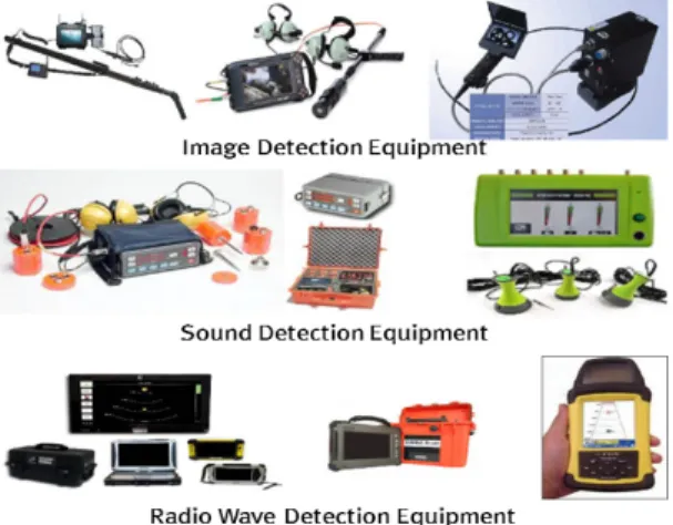 Fig. 1.  Current technologies related to the human detection equipments in disaster area
