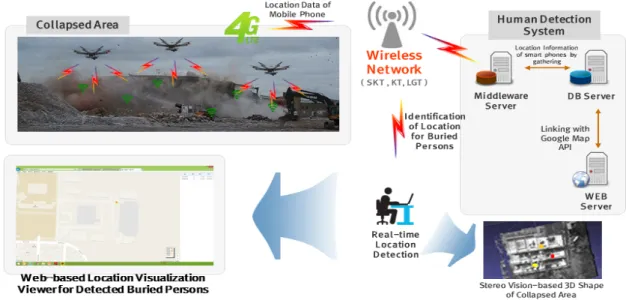 Fig. 2.  An overall framework of burial location representation by a wireless communication-based human detection module  with UAV 이렇게  수집된  데이터는  무선통신망을  통해  지상부에  전송되고  분석된  매몰자의  정밀  위치  값은  3D  붕괴지형이나  오픈  맵에  시각적으로  표출되도록  해야  한다.3.2 인명탐지 모듈에 의한 매몰자 탐