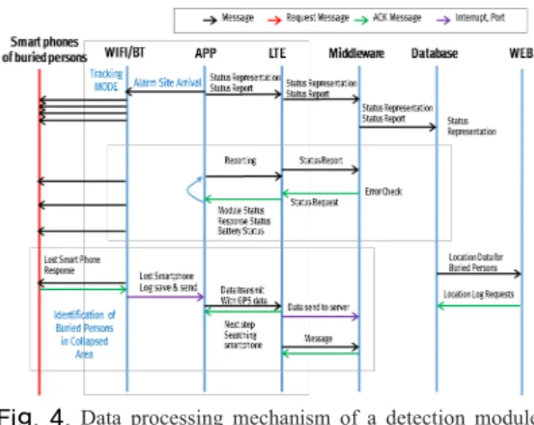 Fig. 4.  Data processing mechanism of a detection module for  buried  persons