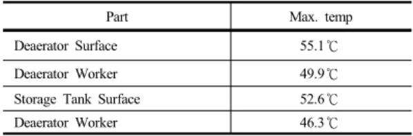 Table 4.  Maxium temperature of Case 3 