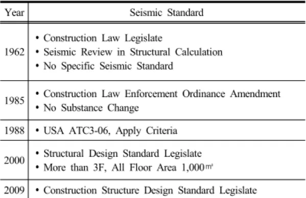 Table 1.  Change Seismic Standard of Korea