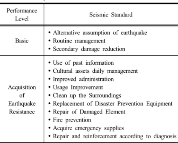 Table 3.  Seismic Performance Standard of Korea Cultural  Properties