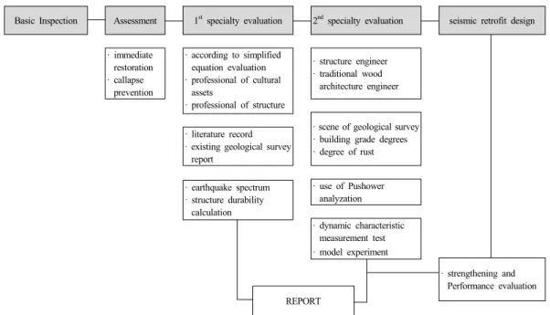 Fig. 2.  Seismic Diagnosis flow of Cultural Assets Korea