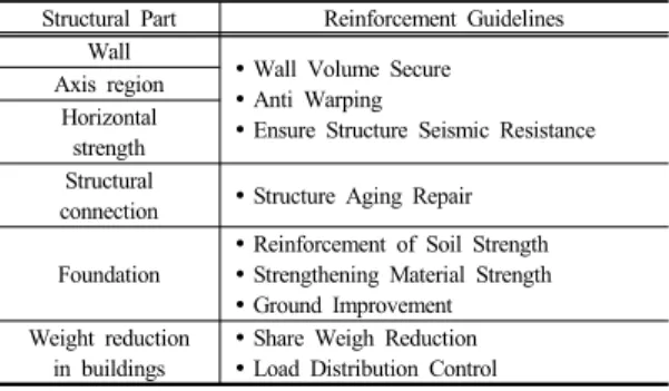 Table 7.  Seismic Reinforcement Guideline in Japan Structural Part Reinforcement Guidelines