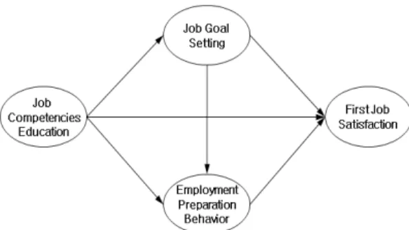 Fig. 1.  The conceptual frame work of the study 분석을  위해  ‘예’(1점), ‘아니오’(0점)으로  변환하여  사용 하였다