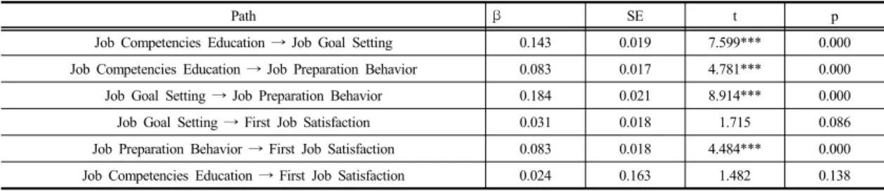 Table 4.  Structural Equation Modeling Analysis