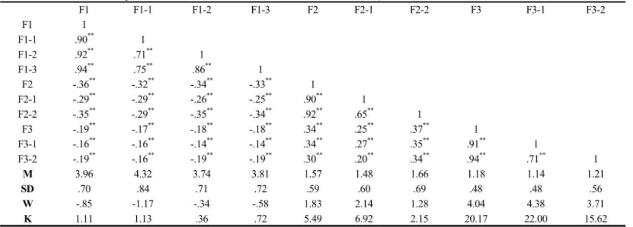Table 2.  Model Fit Summary