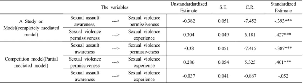 Table 3.  Unstandardardized and Standardized Regression Weights