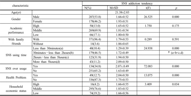 Table 1.  Mean scores of SNS addiction tendency according to general characteristics (n=385)우는  14명(3.6%)이었다