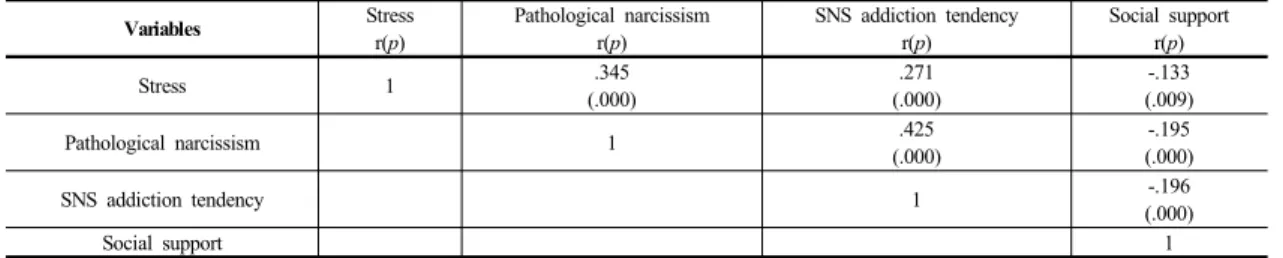 Table 2.  Correlation among variables (n=385)