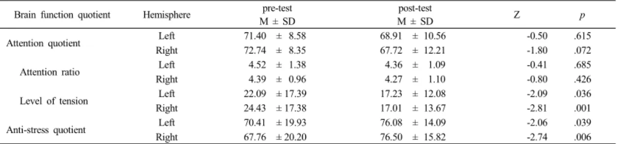 Table 2.   Difference  of  Brain  Function  Quotient  in  Group                                                                                                          (N=23) Brain function quotient Hemisphere pre-test