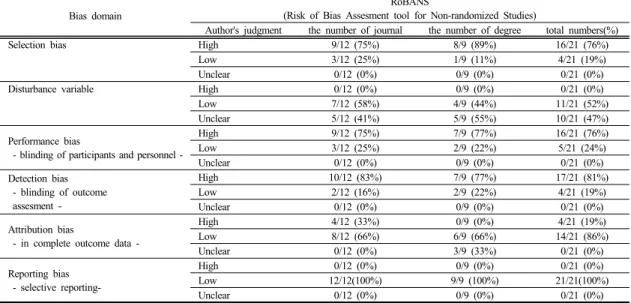 Table 2.  Risk of Bias Assesment