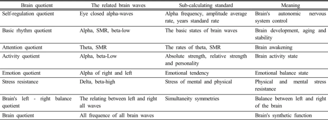 Table 3.  Brain quotient and meaning in brain function analysis 