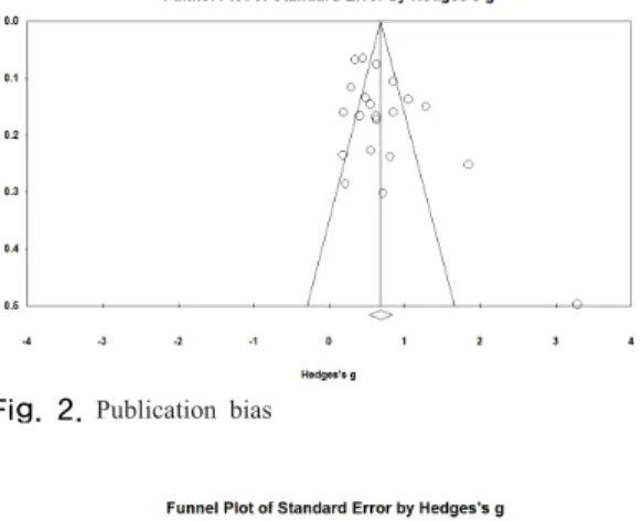 Fig. 2.  Publication  bias