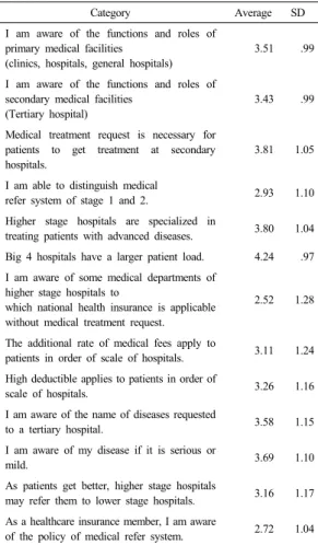Table  6.  Improvement of health care delivery system  (n=207) 3. 의료전달체계 인식도와 개선요구도의 상관 관계 의료전달체계의  인식도와  개선방안  요구도의  상관관 계를  pearson상관  분석으로  살펴본  결과  상관계수가  0.326으로  매우  유의미한  양(+)의  상관관계를  보였다 (p&lt;.01)