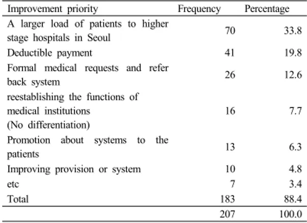 Table 7.  Improvement priority of delivery of healthcare   Improvement priority  Frequency Percentage