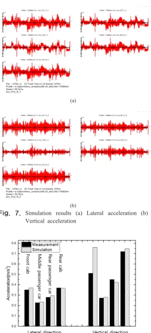 Fig.  7.  Simulation results (a) Lateral acceleration (b)  Vertical acceleration