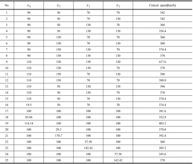 Table 2.  Central composite design table and simulation results