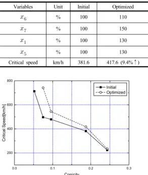 Fig. 10.  Optimization result