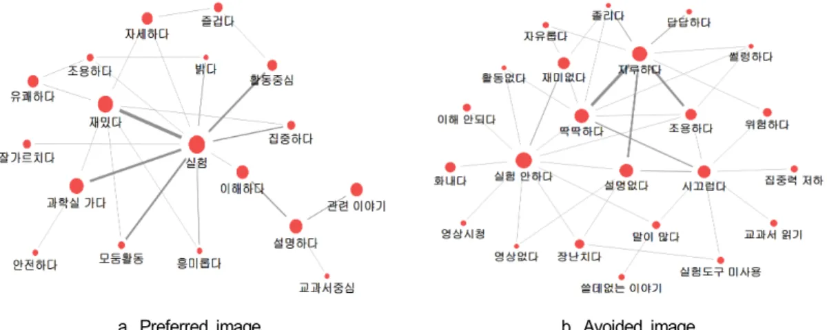 Fig. 6. Semantic  network  on  the  class  atmosphere.