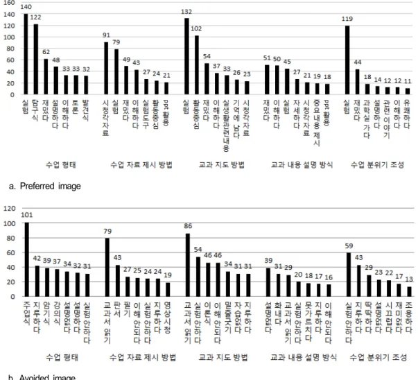 Fig. 7. The  concept  of  high  frequency  in  accordance  with  class  situations.