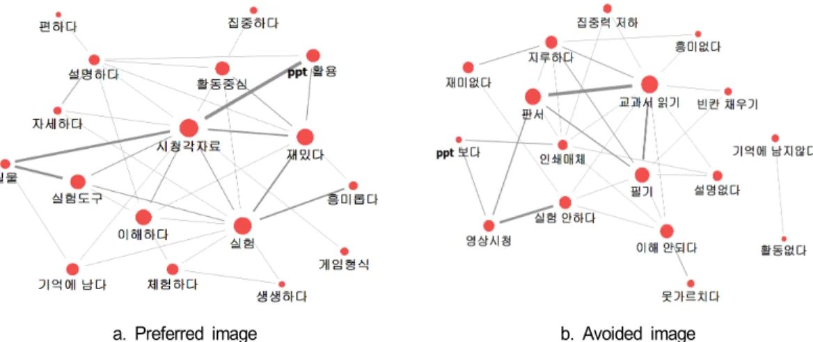 Fig. 3. Semantic  network  on  how  to  present  class  materials.
