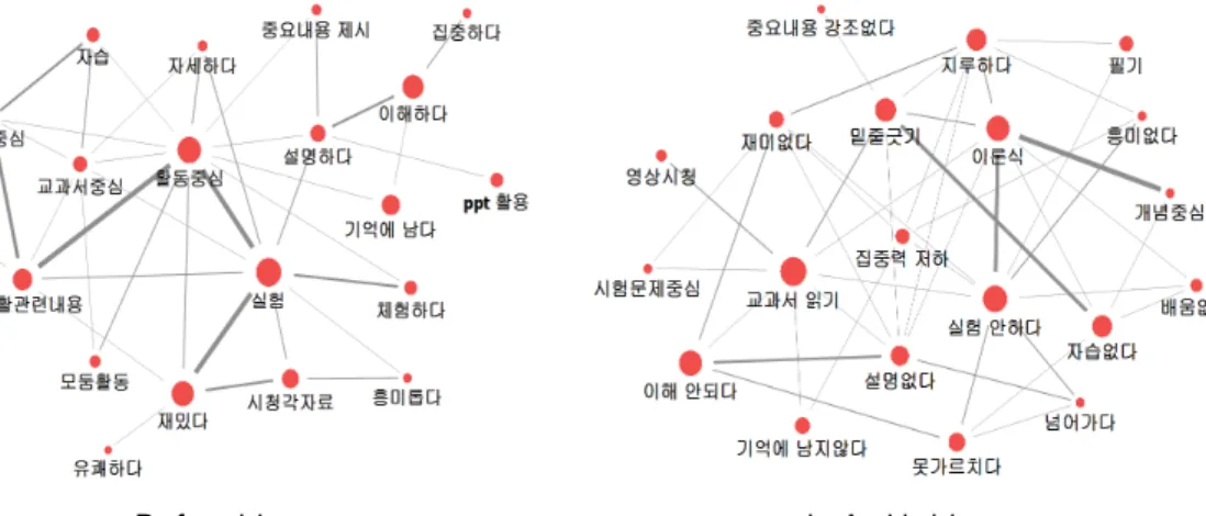 Fig. 4. Semantic  network  on  science  teaching  methods.