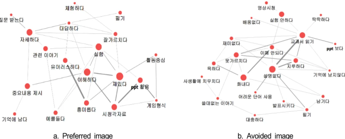 Fig. 5. Semantic  network  on  the  way  content  is  explained.