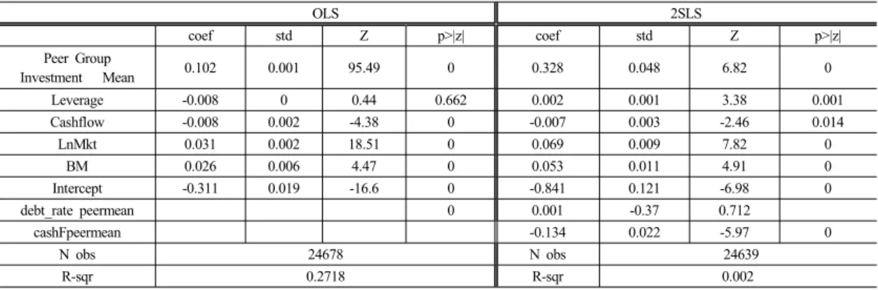 Table 4.  Regression Results: OLS, 2SLS 