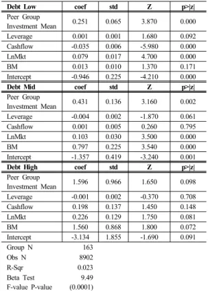 Table 5.  2SLS Regression Results based on HHI  The table presents the results based on the panel regression  estimation of the 2SLS on three groups formed based on HHI