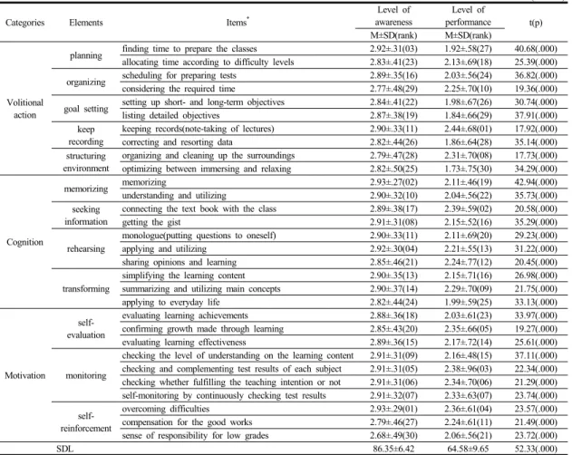 Table 2.  Level of Awareness and Current Performance Level of Self-directed Learning