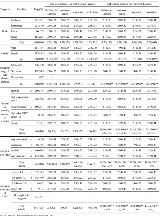 Table 4.  Level of Awareness and Current Performance Level of Self-directed Learning according to Selection of Major, Satisfaction of  Major  and  GPA                                                                                                          