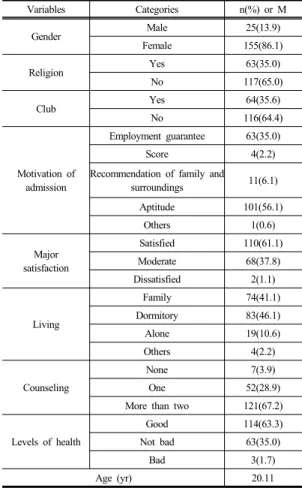 Table  2.  Character, Interpersonal Relations, and  Adjustment to a College Life of nursing  students                                                  (N=180) 순이었다