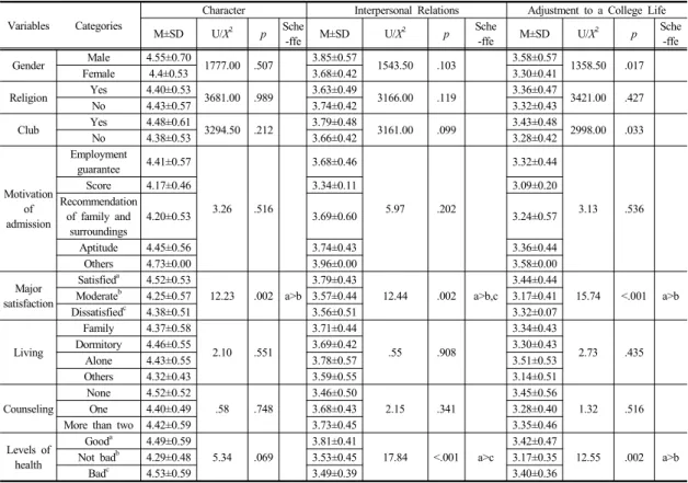 Table 3.  Character, Interpersonal Relations, and Adjustment to a College Life of nursing students according to General Characteristics                                                                                                                         